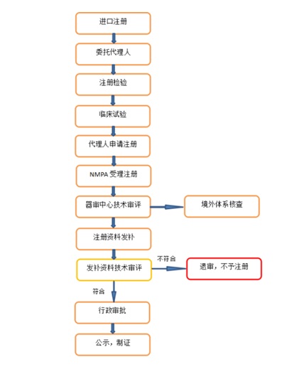 進口醫(yī)療器械注冊.jpg 進口醫(yī)療器械注冊.jpg