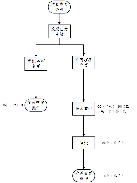 醫(yī)療器械注冊.png 醫(yī)療器械注冊.png